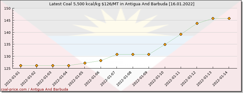 coal price Antigua And Barbuda